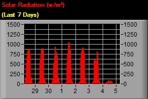 Solar Radiation - Last 7 Days
